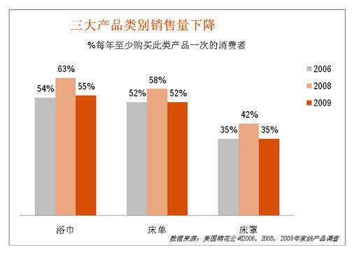 美調查顯示家紡用品購買欲降低