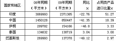 1-3月美國進口毛制地毯情況