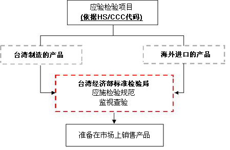 臺(tái)灣地區(qū)紡織品應(yīng)施檢驗(yàn)規(guī)范