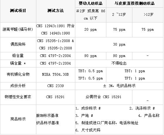 臺(tái)灣地區(qū)紡織品應(yīng)施檢驗(yàn)規(guī)范