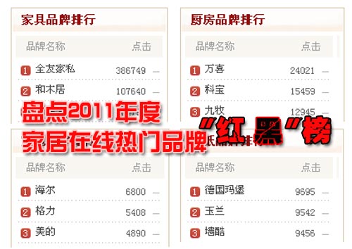 2011年度家居品牌“紅黑”榜盤點(diǎn)