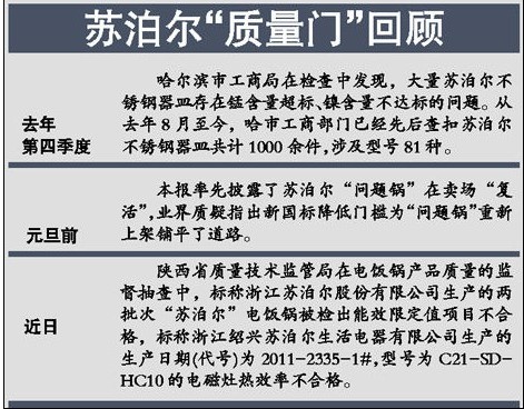 蘇泊爾3款炊具又曝質量問題