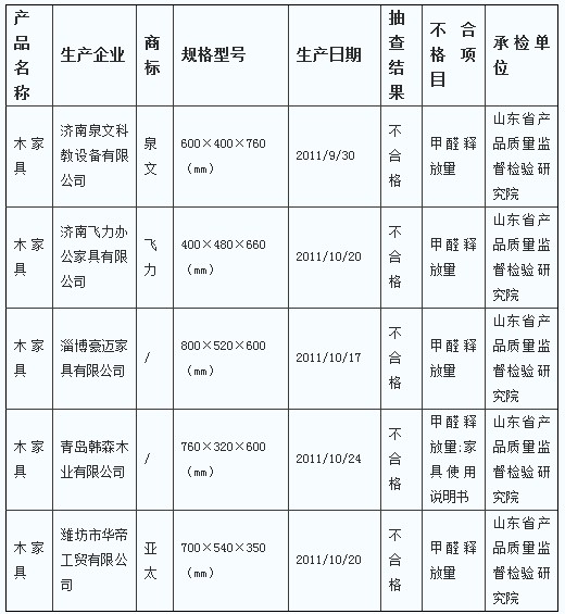 山東通報不合格木家具 涉及青島韓森木業