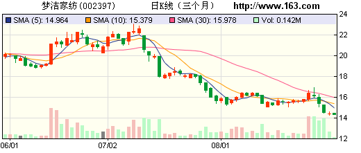 夢潔家紡:短期業(yè)績承壓
