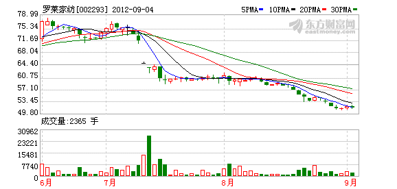 羅萊家紡1億股解禁股10日上市流通