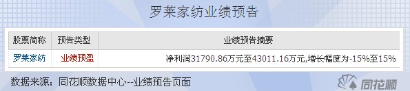 羅萊家紡發(fā)布年報業(yè)績預告