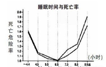 睡眠時間與死亡率對照表