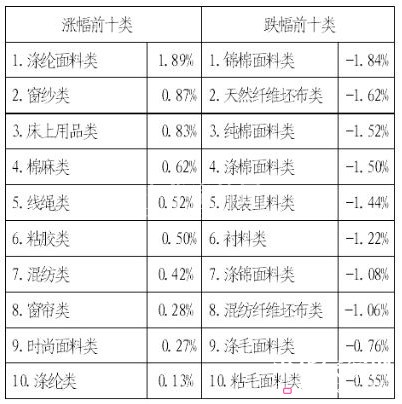 產銷開始升溫 指數探底回升
