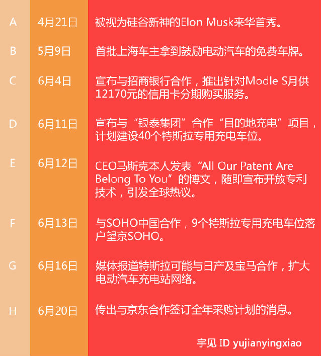 牽手京東?特斯拉營銷中的細節技術