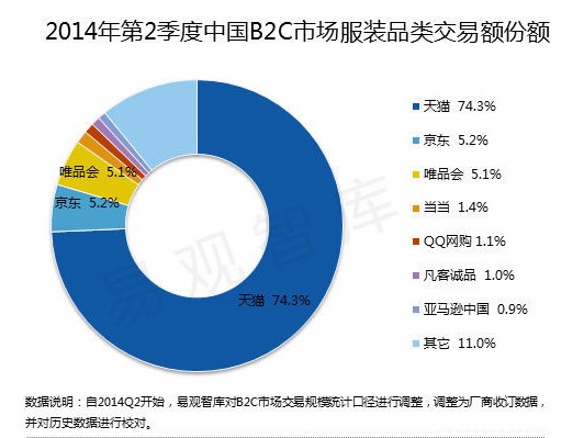 為何各家電商均發力時尚領域?