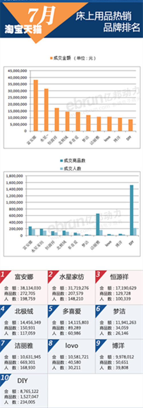 淘寶7月遭“床上危機” 家紡產品全線下跌