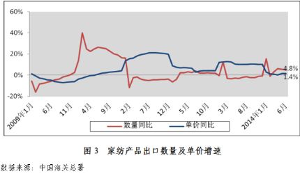 2014年1月~6月家紡行業運行分析