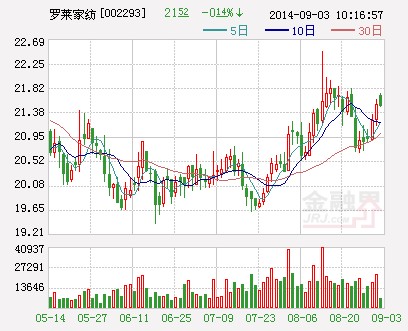 羅萊家紡:擬出資1億元購買銀行理財產品