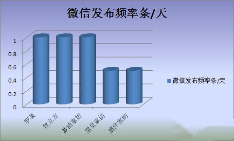 家紡企業(yè)的微營(yíng)銷