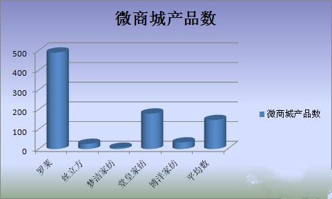 家紡企業(yè)的微營(yíng)銷