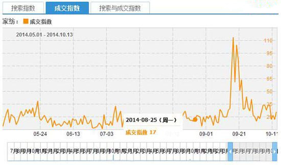 家紡電商消費(fèi)回歸理性八項(xiàng)注意避免損失