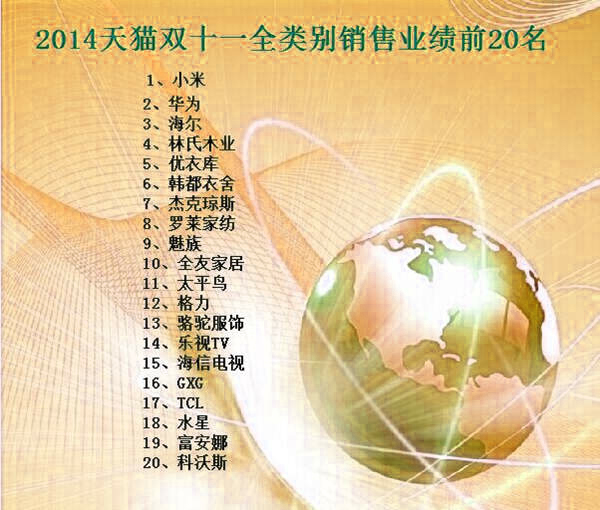 天貓"雙十一"家紡/服裝/家具等熱銷排名