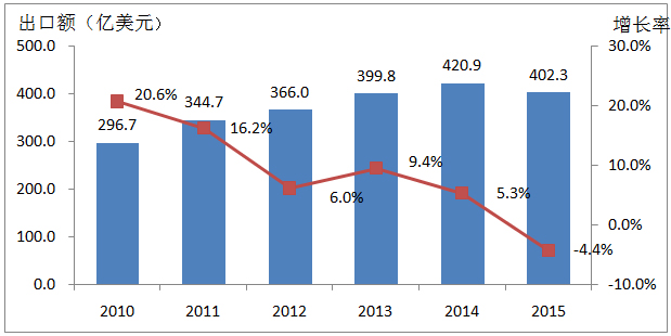 2015年家紡行業出口情況