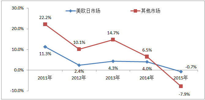 2015年家紡行業(yè)出口情況