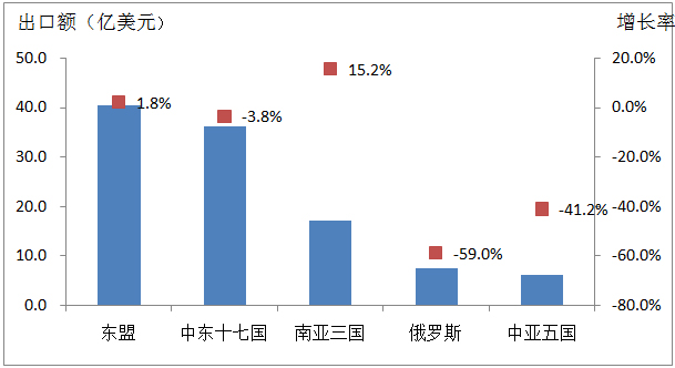 2015年家紡行業(yè)出口情況