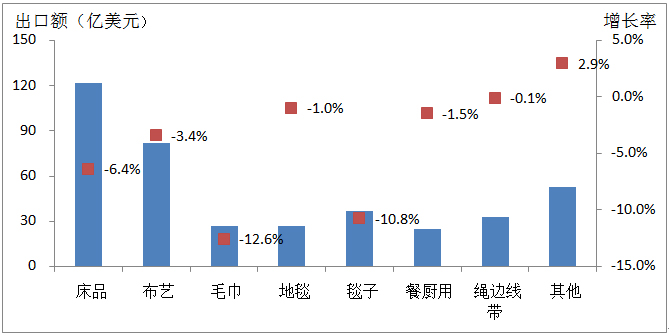 2015年家紡行業(yè)出口情況