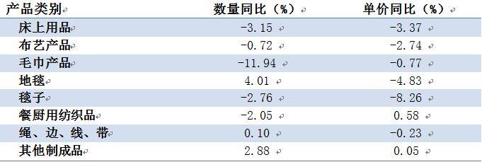 2015年家紡行業(yè)出口情況