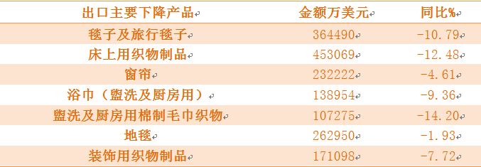 2015年家紡行業(yè)出口情況