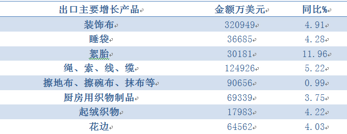 2015年家紡行業(yè)出口情況