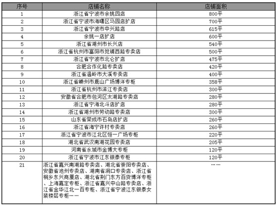 王者歸來博洋家紡新店強勢領航