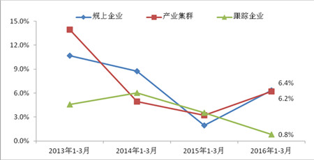 2016年一季度家紡運行概況
