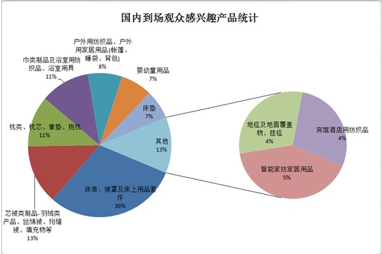 透視觀眾數據,探秘春季家紡展大勢:成品貿易凸顯,借五展聯動之“東風”橫掃上下游