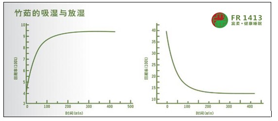 富柔科技開創抗菌床墊先河 樹立業界新標桿