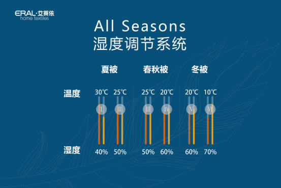 艾萊依家紡發(fā)布“羽絨睡眠系統(tǒng)”打造健康睡眠新標(biāo)準(zhǔn)
