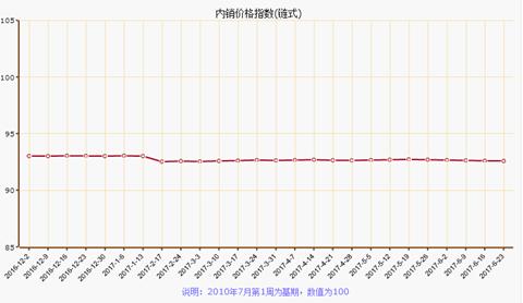 6月第四周南通疊石橋家紡制成品價格指數下跌