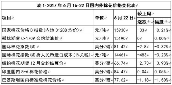 國際棉價再創新低 新疆棉供給趨緊