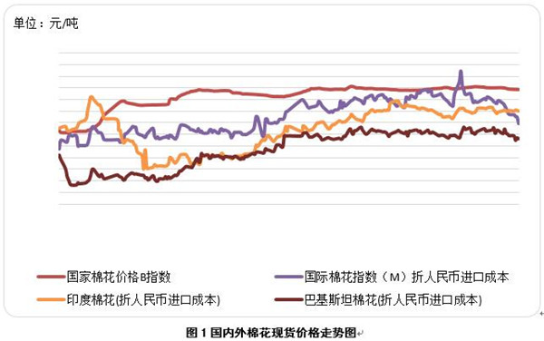 國際棉價(jià)再創(chuàng)新低新疆棉供給趨緊