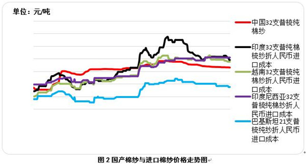 國際棉價(jià)再創(chuàng)新低新疆棉供給趨緊