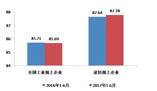 上半年家紡行業(yè)運(yùn)行分析:投資降幅逐步收窄