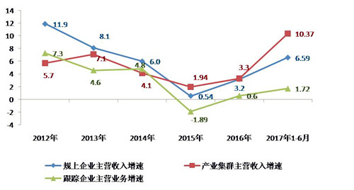 上半年家紡行業運行分析:投資降幅逐步收窄