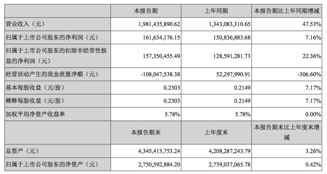 羅萊生活上半年營收凈利雙升向“大家紡小家居”轉型