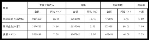 2017年1-7月家紡行業運行穩定向好出口持續回升