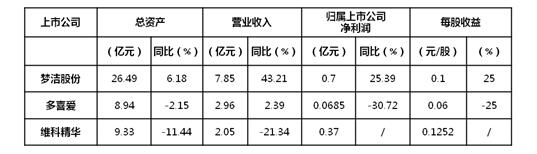 2017年上半年主要家紡上市企業運營特點