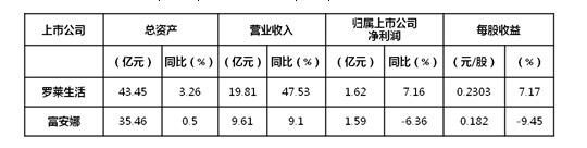 2017年上半年主要家紡上市企業(yè)運(yùn)營特點(diǎn)