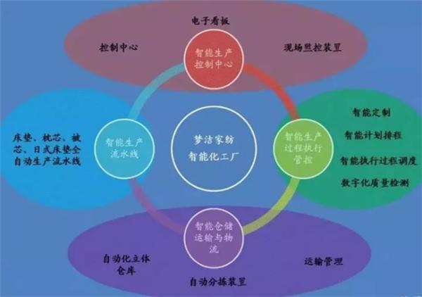 夢潔家紡等八家紡織企業(yè)上榜智能制造試點示范項目名單