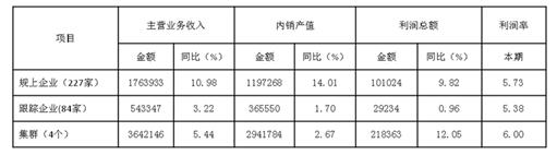 2017年1-8月家紡行業運行概況