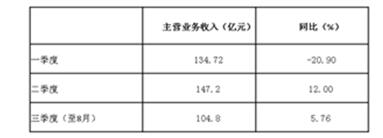2017年1-8月家紡行業運行概況