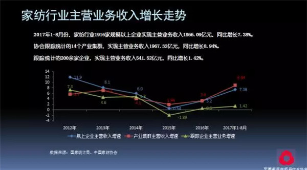 關(guān)注熱點,把握未來——2017年家紡理事會工作報告摘要