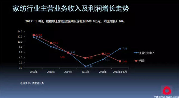 關(guān)注熱點,把握未來——2017年家紡理事會工作報告摘要