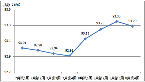 2017年第三季度中國(guó)家紡內(nèi)銷(xiāo)價(jià)格指數(shù)分析