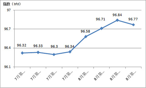 2017年第三季度中國家紡內(nèi)銷價格指數(shù)分析